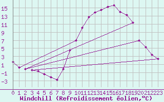 Courbe du refroidissement olien pour Recoubeau (26)