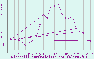 Courbe du refroidissement olien pour Zermatt