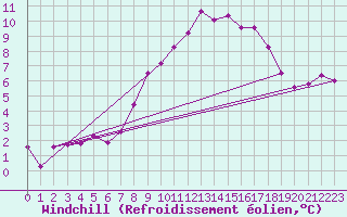 Courbe du refroidissement olien pour Villach