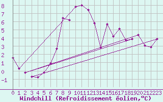 Courbe du refroidissement olien pour Aboyne