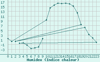 Courbe de l'humidex pour Elsenborn (Be)