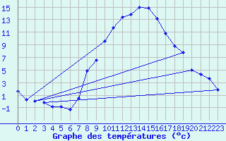 Courbe de tempratures pour Sinnicolau Mare