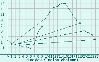 Courbe de l'humidex pour Sinnicolau Mare