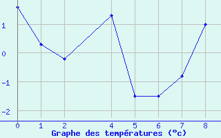 Courbe de tempratures pour Envalira (And)