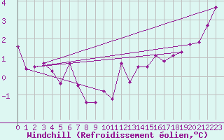 Courbe du refroidissement olien pour Alenon (61)