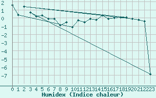 Courbe de l'humidex pour Achenkirch