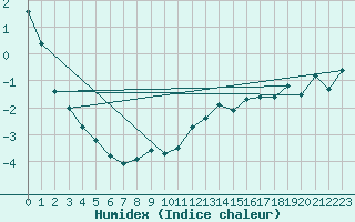 Courbe de l'humidex pour Feuerkogel