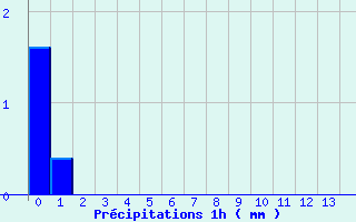 Diagramme des prcipitations pour Marville (28)