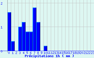 Diagramme des prcipitations pour Vrizieu (01)
