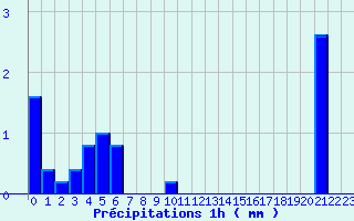 Diagramme des prcipitations pour Evron (53)