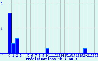 Diagramme des prcipitations pour Saint-Fraimbault (61)