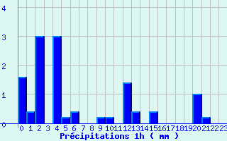 Diagramme des prcipitations pour Varages (83)