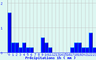 Diagramme des prcipitations pour Saint Pierre le Moutier (58)