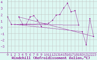 Courbe du refroidissement olien pour Medgidia