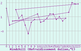 Courbe du refroidissement olien pour Bourg-Saint-Andol (07)