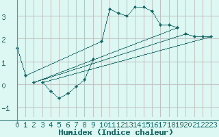 Courbe de l'humidex pour Wielun