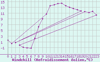 Courbe du refroidissement olien pour Andau