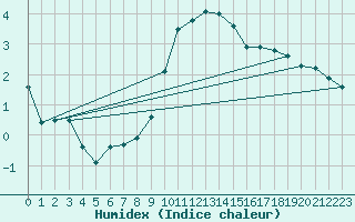 Courbe de l'humidex pour Renwez (08)