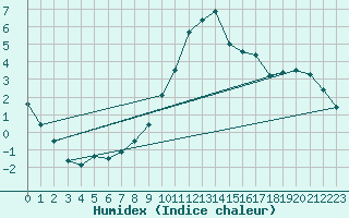 Courbe de l'humidex pour Ilanz