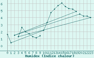 Courbe de l'humidex pour Angers-Marc (49)