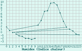 Courbe de l'humidex pour Carpentras (84)