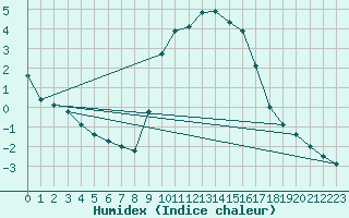 Courbe de l'humidex pour Gap-Sud (05)