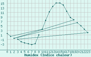 Courbe de l'humidex pour Soria (Esp)