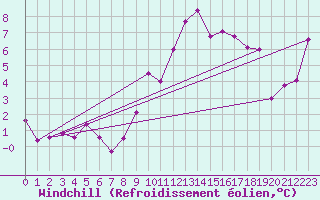 Courbe du refroidissement olien pour Shaffhausen