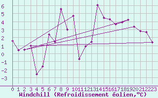 Courbe du refroidissement olien pour Tarcu Mountain