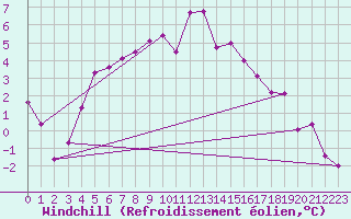 Courbe du refroidissement olien pour Krangede