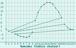 Courbe de l'humidex pour Douzy (08)