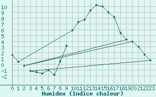 Courbe de l'humidex pour Elm