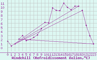 Courbe du refroidissement olien pour Charleville-Mzires (08)