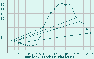 Courbe de l'humidex pour Annecy (74)