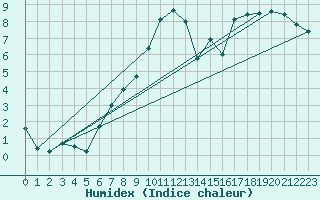 Courbe de l'humidex pour Vinjeora Ii