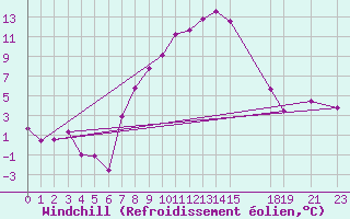 Courbe du refroidissement olien pour Strumica