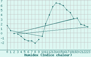 Courbe de l'humidex pour Niort (79)