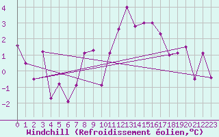 Courbe du refroidissement olien pour La Beaume (05)