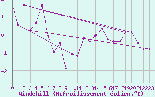 Courbe du refroidissement olien pour Blois (41)