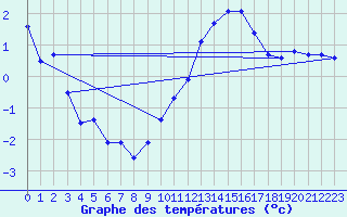 Courbe de tempratures pour Ham-sur-Meuse (08)