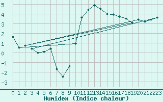 Courbe de l'humidex pour Herstmonceux (UK)