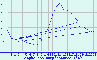 Courbe de tempratures pour Pionsat (63)