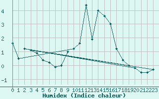 Courbe de l'humidex pour Klippeneck