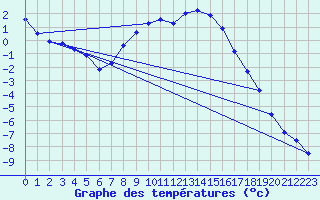 Courbe de tempratures pour Kjeller Ap
