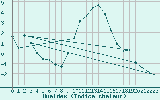 Courbe de l'humidex pour Muenchen-Stadt