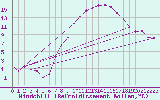 Courbe du refroidissement olien pour Trier-Petrisberg