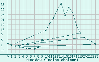 Courbe de l'humidex pour La Seo d'Urgell