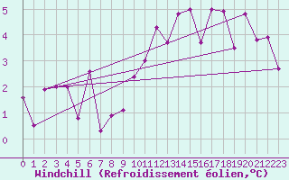 Courbe du refroidissement olien pour Weissenburg