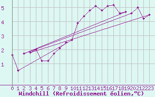 Courbe du refroidissement olien pour Cap de la Hague (50)