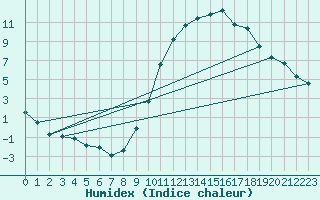 Courbe de l'humidex pour Eygliers (05)